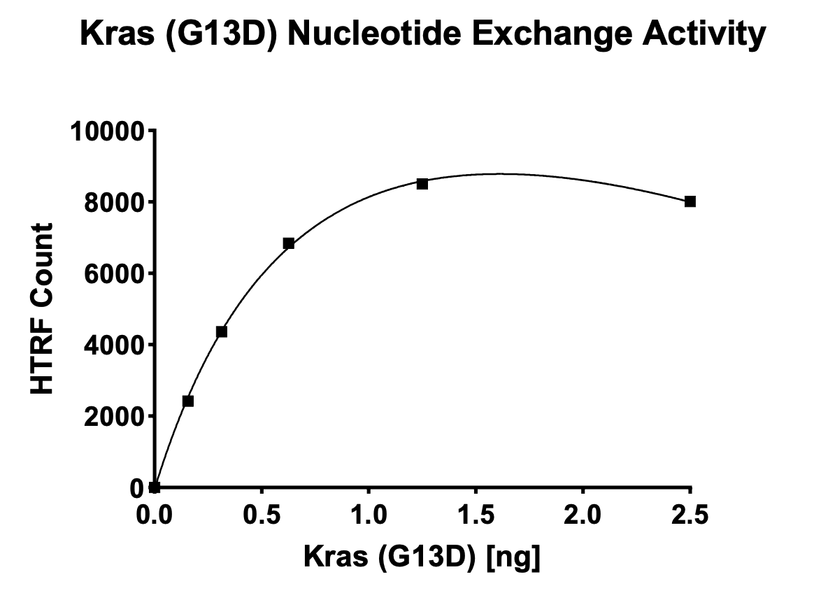 Kras G13D Nucleotide Exchange Assay Kit Kras G13D Nucleotide Exchange Assay Kit